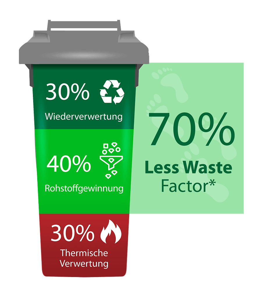 Less Waste Factor